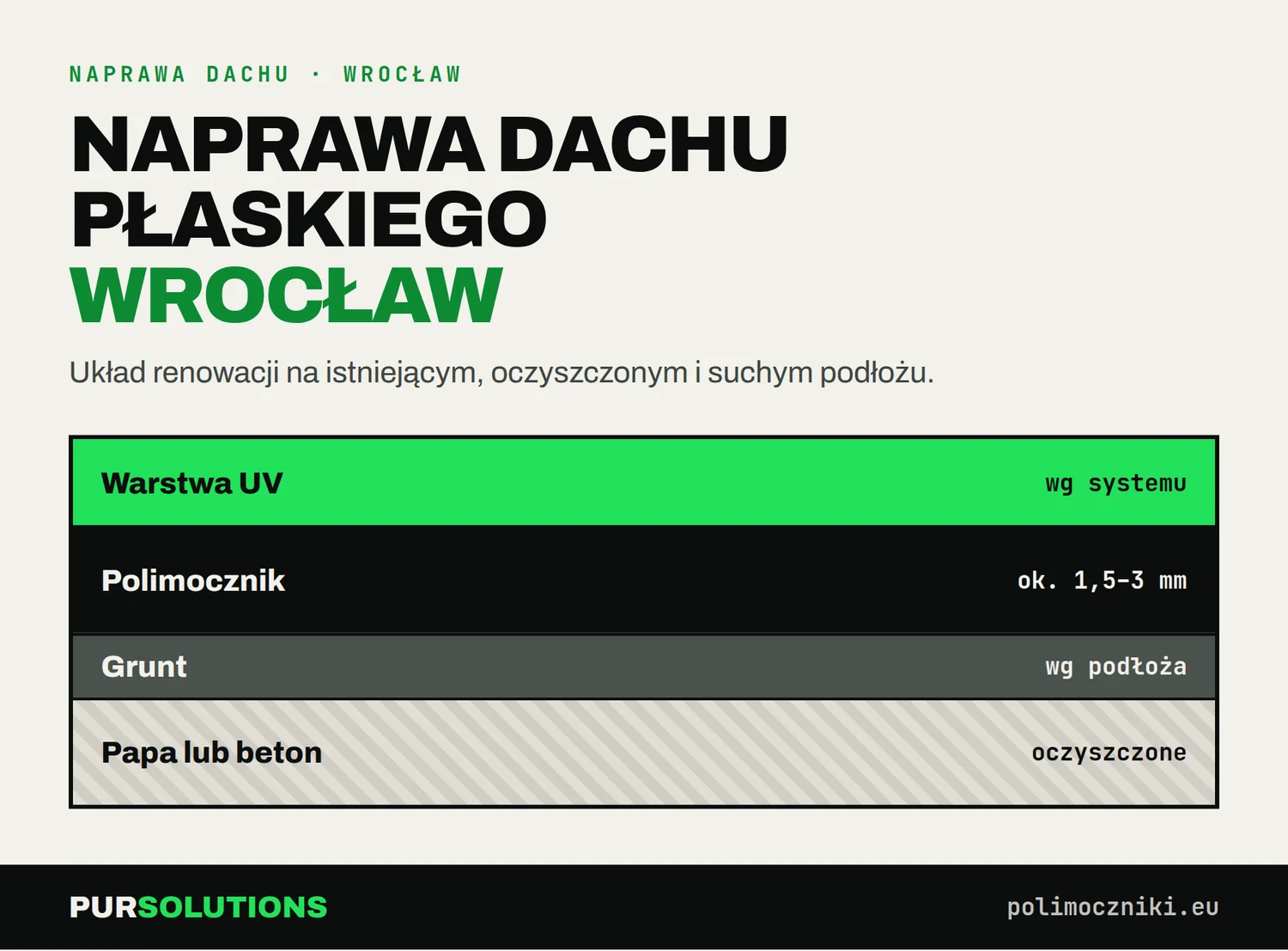 Przekrój naprawy dachu płaskiego we Wrocławiu: warstwa UV, polimocznik 1,5–3 mm, grunt, stara papa lub beton