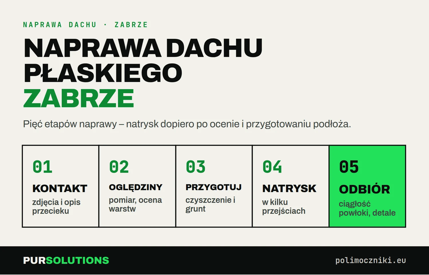 Pięć etapów naprawy dachu płaskiego w Zabrzu: kontakt, oględziny, przygotowanie, natrysk polimocznika, odbiór