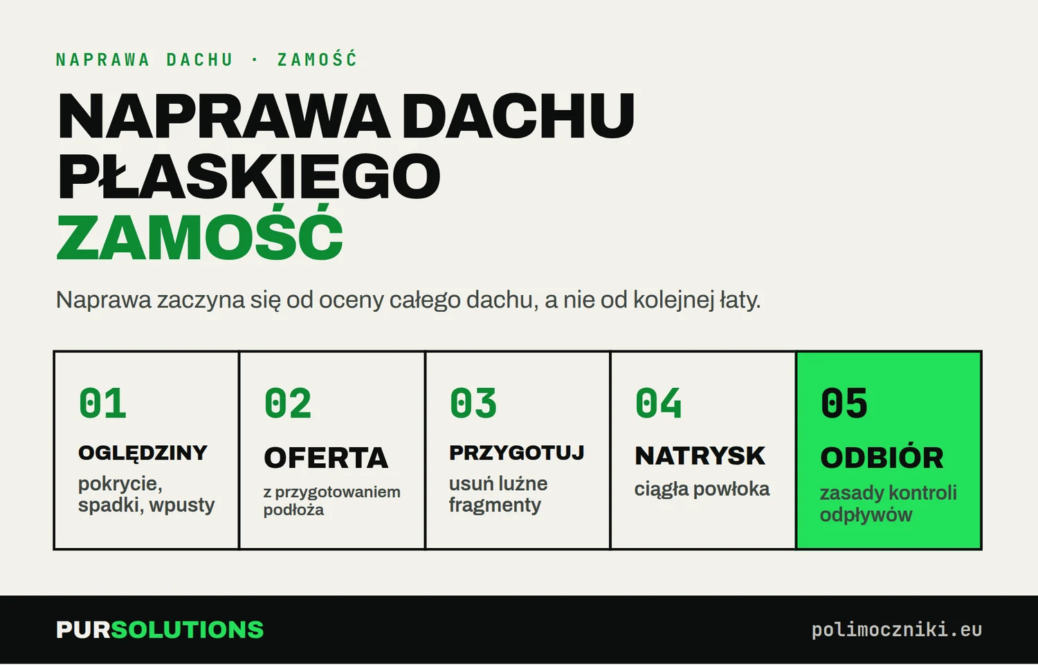 Etapy naprawy dachu płaskiego w Zamościu: oględziny, oferta, przygotowanie, natrysk polimocznika, odbiór