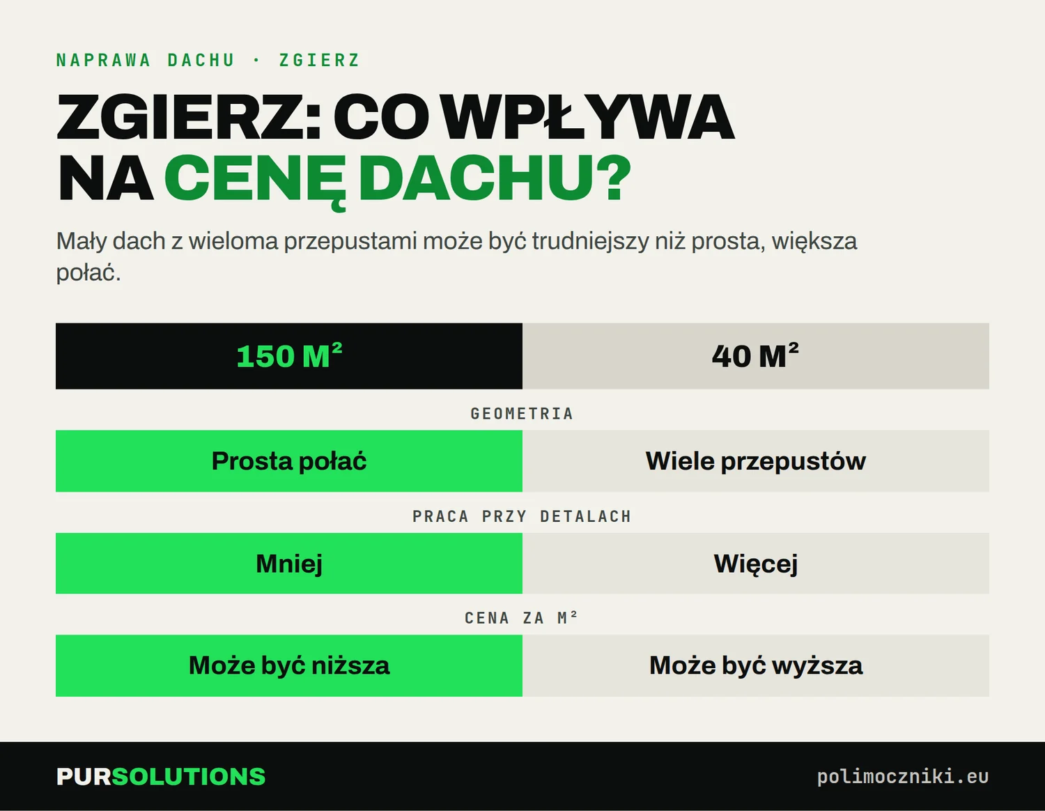 Naprawa dachu płaskiego w Zgierzu: prosta połać 150 m² a dach 40 m² z wieloma przepustami – wpływ na cenę