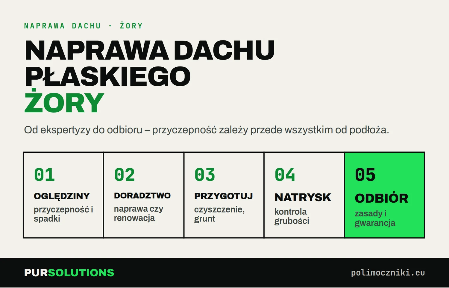Etapy naprawy dachu płaskiego w Żorach: oględziny, doradztwo, przygotowanie podłoża, natrysk polimocznika, odbiór