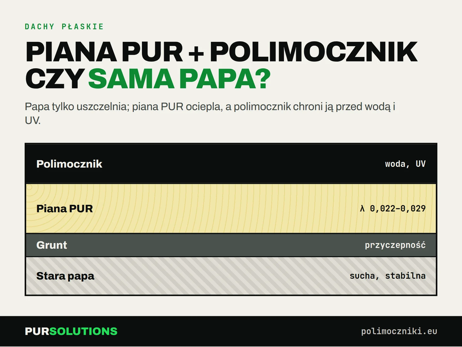 Przekrój dachu: polimocznik na pianie PUR o lambdzie 0,022–0,029, grunt i sucha, stabilna stara papa