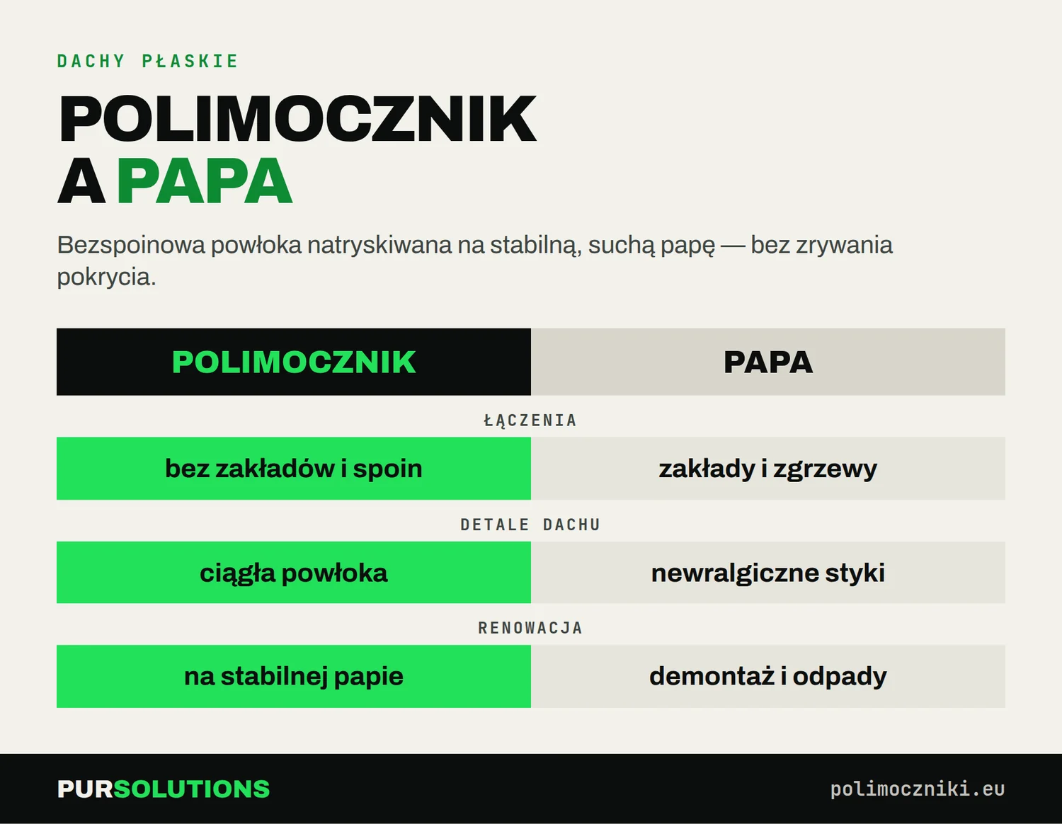 Porównanie polimocznika i papy: łączenia, detale dachu i renowacja bez zrywania starego pokrycia