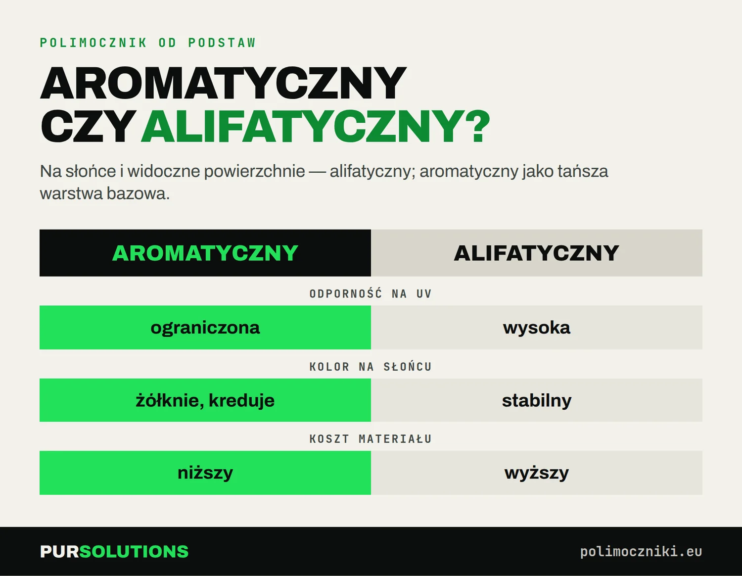 Porównanie polimocznika aromatycznego i alifatycznego: odporność na UV, stabilność koloru i koszt materiału