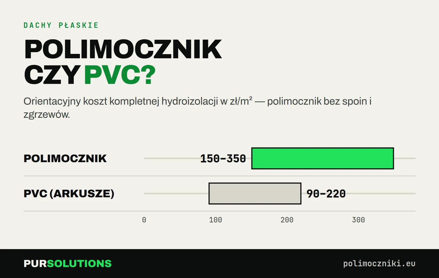 Koszt hydroizolacji dachu płaskiego: system polimocznikowy 150–350 zł/m², arkusze PVC 90–220 zł/m²