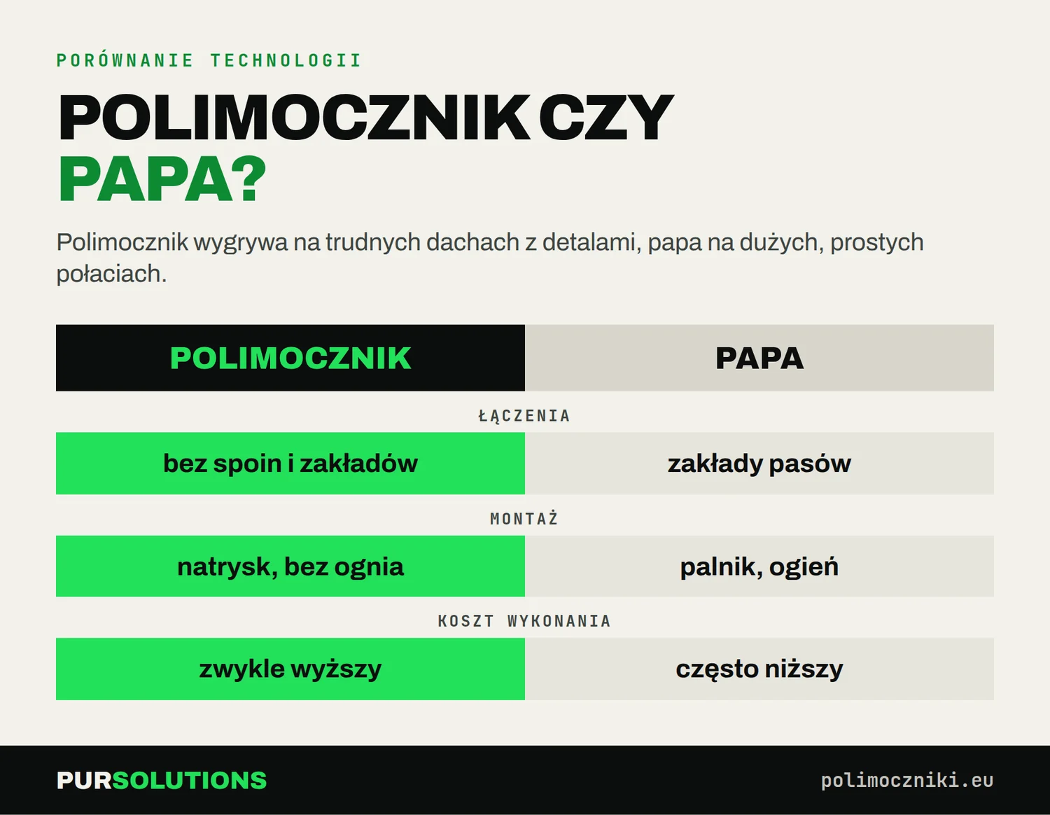 Porównanie polimocznika i papy termozgrzewalnej: łączenia, sposób montażu i koszt wykonania