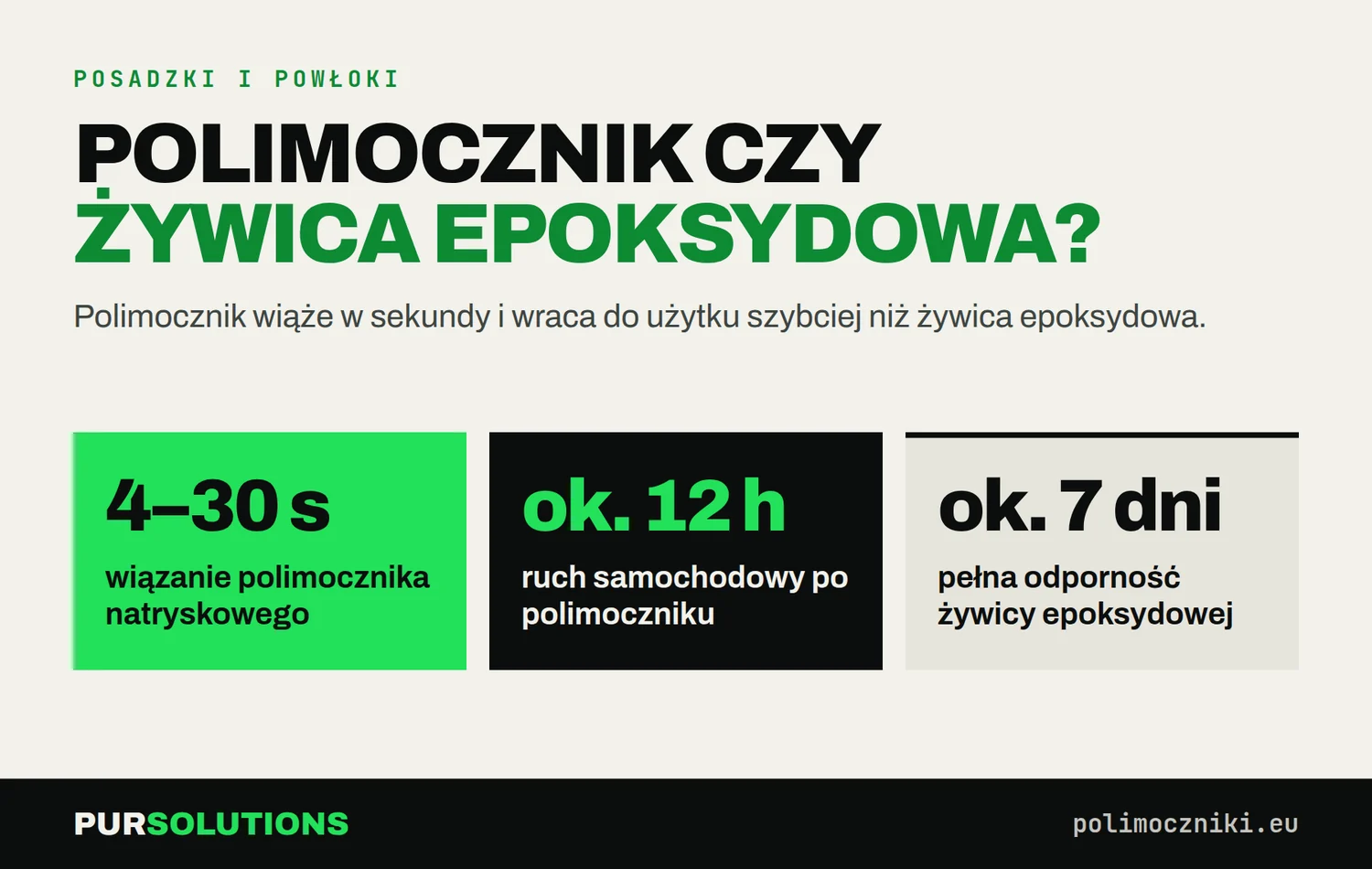 Czas utwardzania: polimocznik wiąże w 4–30 s, auta po ok. 12 h; żywica epoksydowa pełną odporność ma po ok. 7 dniach