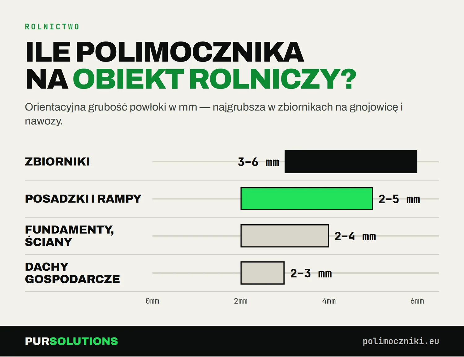 Grubość powłoki polimocznikowej w rolnictwie: zbiorniki 3–6 mm, posadzki 2–5 mm, fundamenty 2–4 mm, dachy 2–3 mm