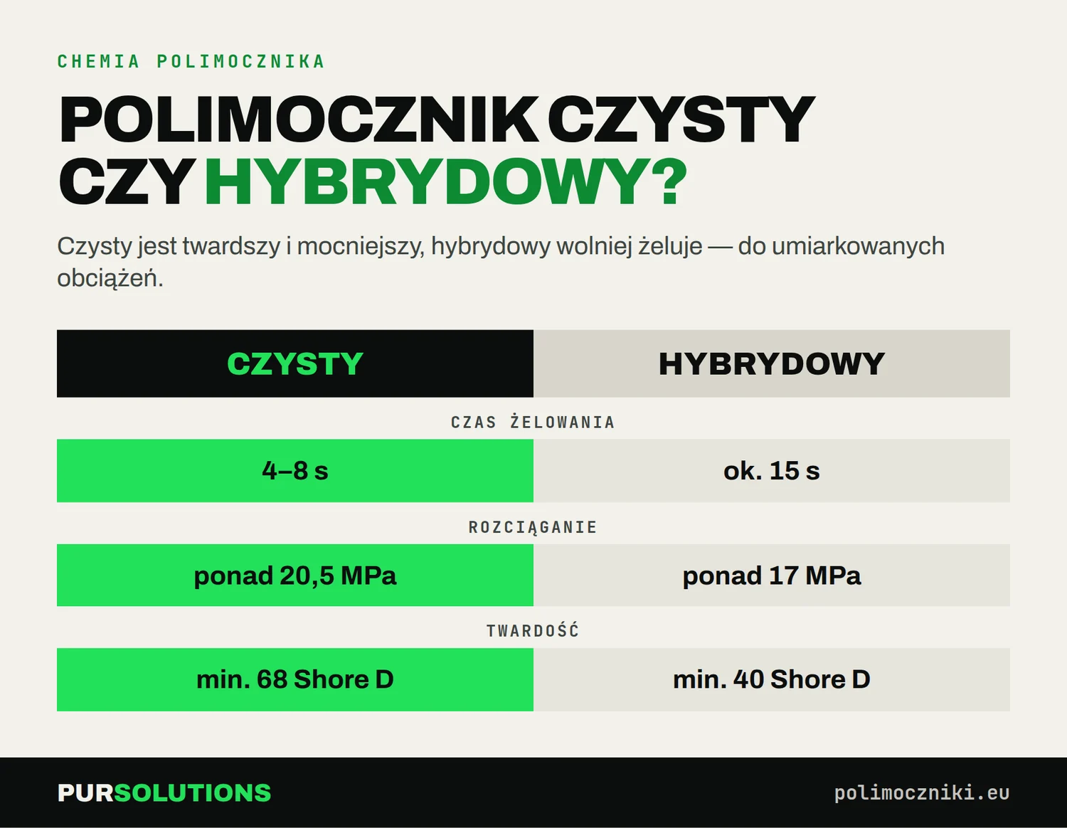 Porównanie polimocznika czystego i hybrydowego: czas żelowania, wytrzymałość na rozciąganie i twardość