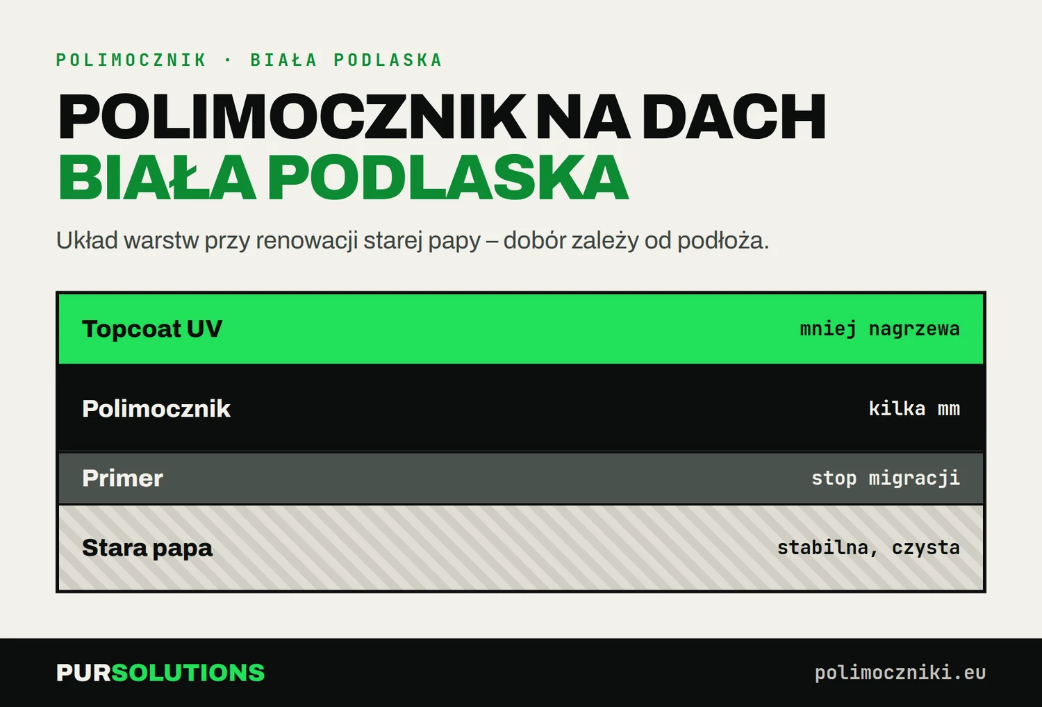 Przekrój dachu w Białej Podlaskiej: topcoat UV, polimocznik, primer blokujący migrację bitumu, stara papa