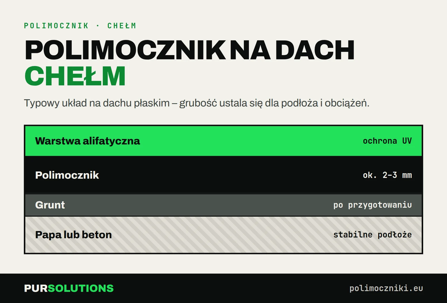 Przekrój dachu w Chełmie: alifatyczna warstwa UV, polimocznik ok. 2–3 mm, grunt, stara papa lub beton