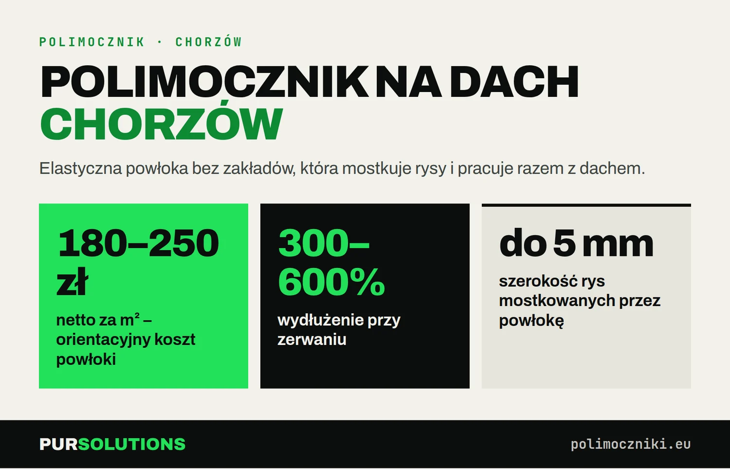 Polimocznik na dach w Chorzowie: koszt ok. 150–220 zł netto/m², wydłużenie 300–600%, mostkowanie rys do ok. 5 mm