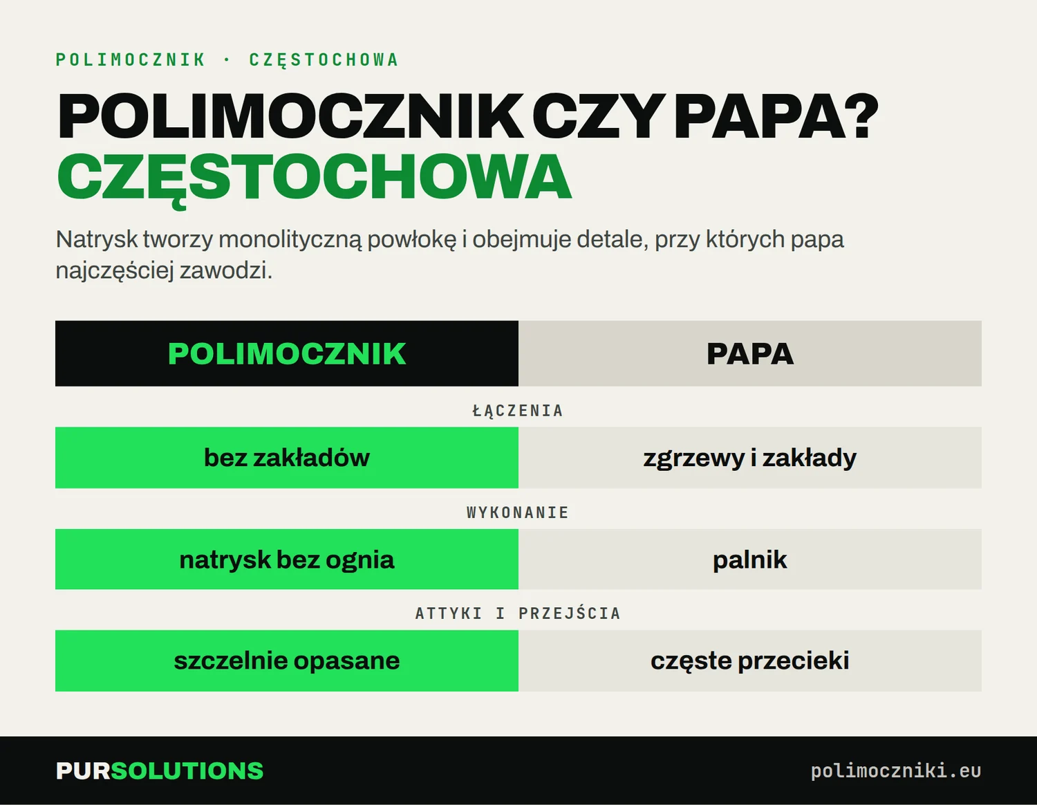 Porównanie polimocznika i papy w Częstochowie: łączenia, wykonanie bez ognia i uszczelnienie detali