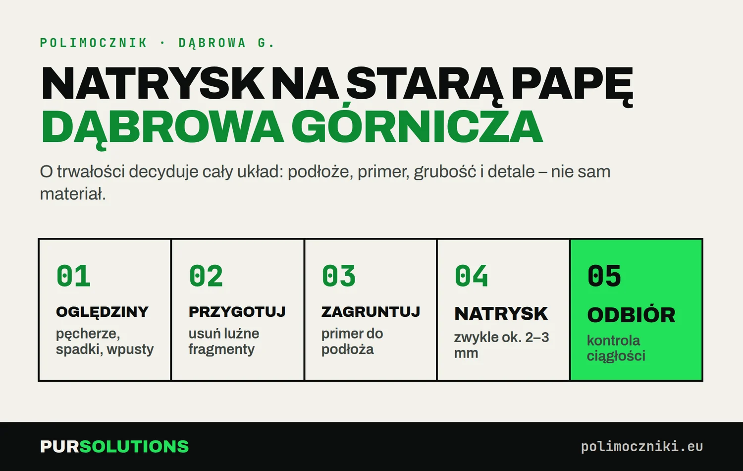 Etapy natrysku polimocznika w Dąbrowie Górniczej: oględziny, przygotowanie, primer, natrysk 2–3 mm, odbiór