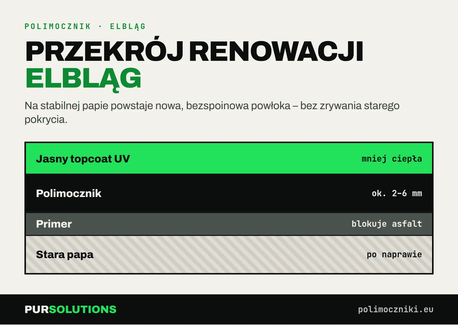 Przekrój dachu w Elblągu: jasny topcoat UV, polimocznik 2–6 mm, primer blokujący asfalt i naprawiona stara papa
