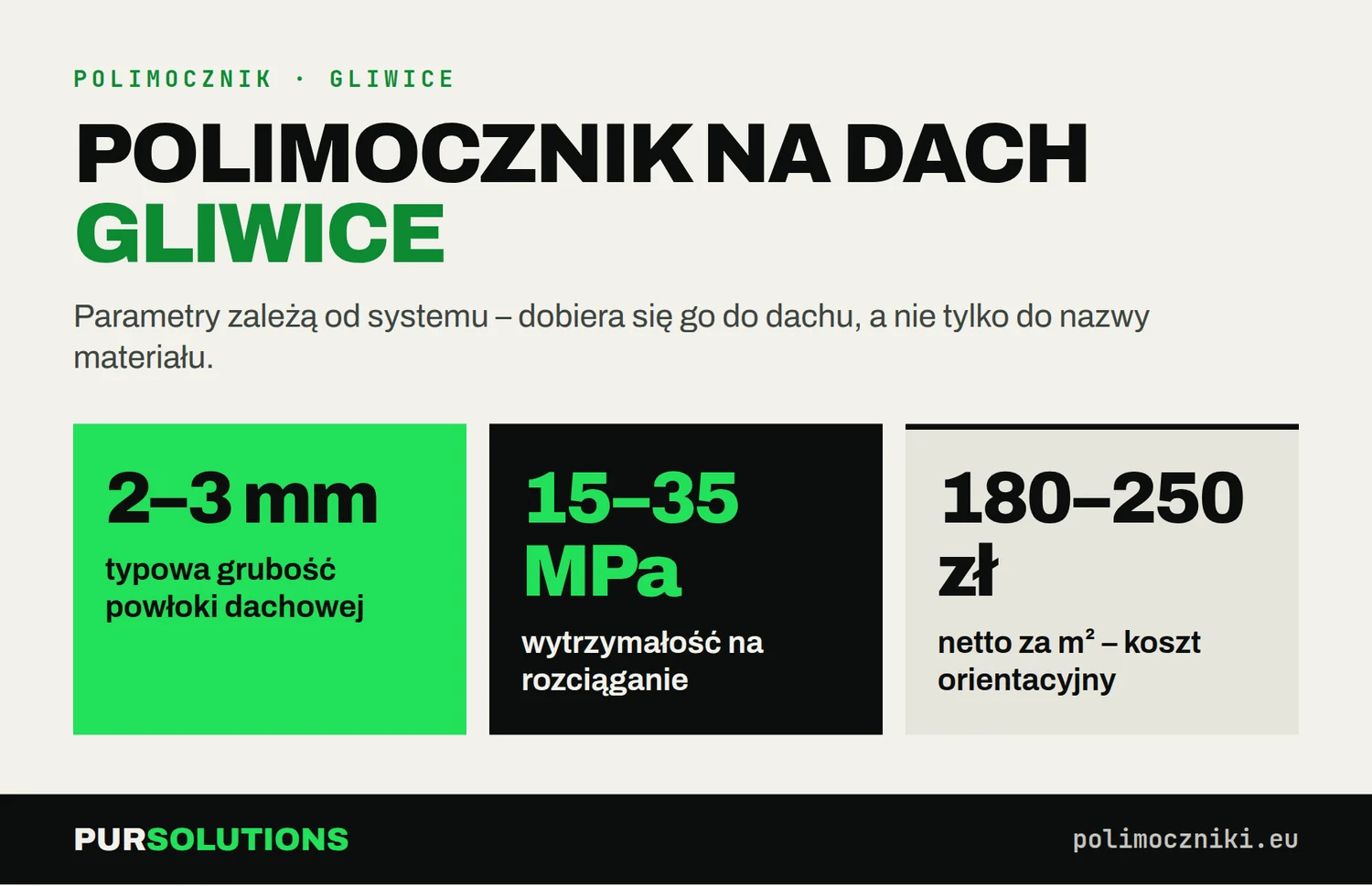 Polimocznik na dach w Gliwicach: grubość 2–3 mm, wytrzymałość 15–35 MPa, orientacyjnie 150–220 zł netto za m²