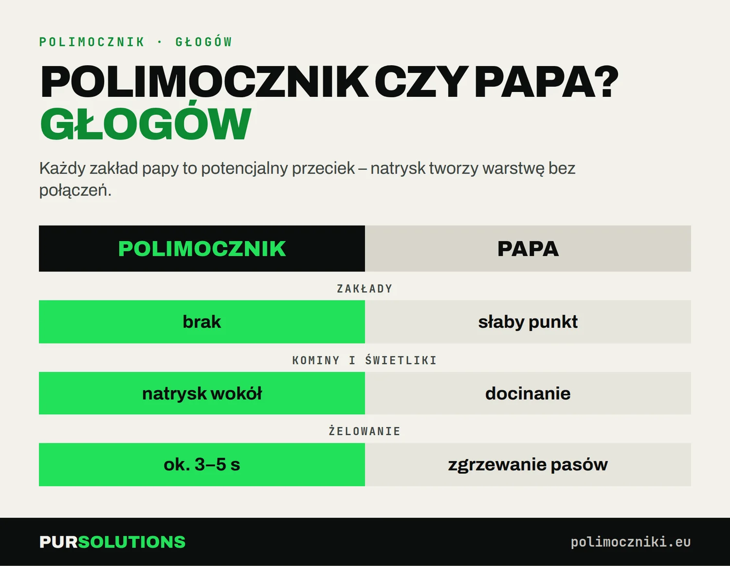 Porównanie polimocznika i papy w Głogowie: zakłady, obróbka kominów i świetlików oraz czas żelowania 3–5 s