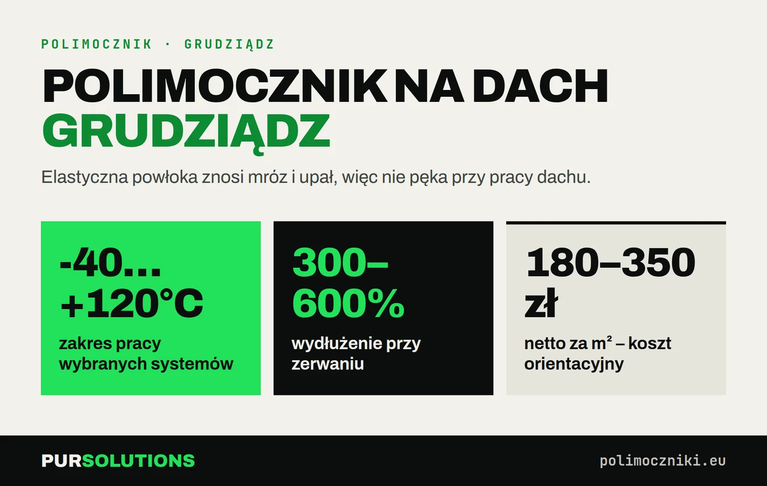 Polimocznik na dach w Grudziądzu: praca od -40 do +120°C, wydłużenie 300–600%, orientacyjnie 150–220 zł netto/m²