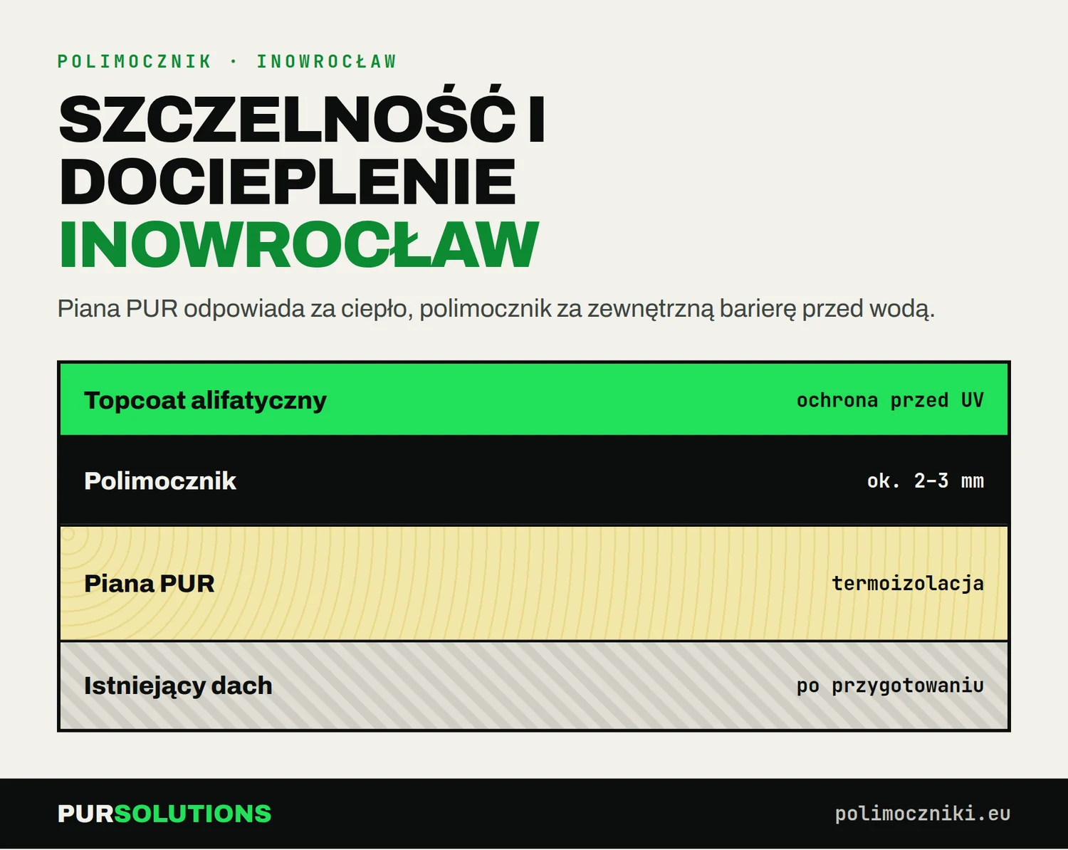 Przekrój dachu z pianą PUR i polimocznikiem: topcoat UV, polimocznik 2–3 mm, piana PUR i przygotowany istniejący dach