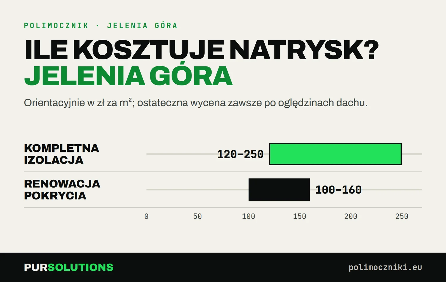 Orientacyjne ceny w Jeleniej Górze: kompletna hydroizolacja 150–220 zł/m², renowacja istniejącego pokrycia 150–220 zł/m²