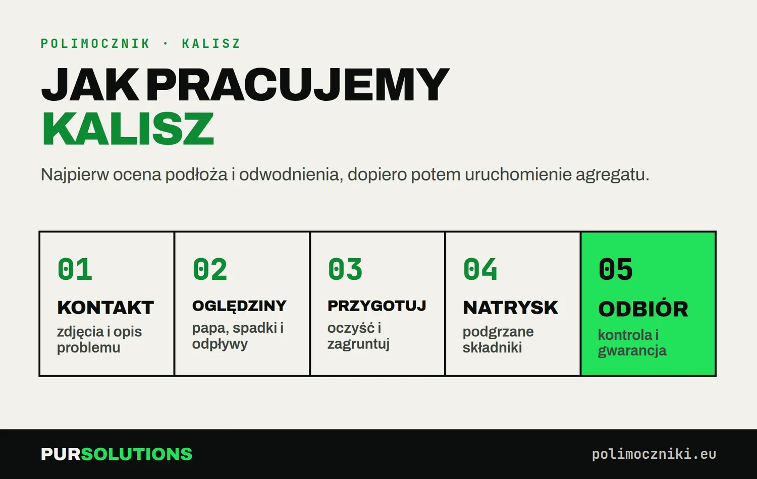 Pięć etapów hydroizolacji dachu polimocznikiem w Kaliszu: kontakt, oględziny, przygotowanie, natrysk i odbiór