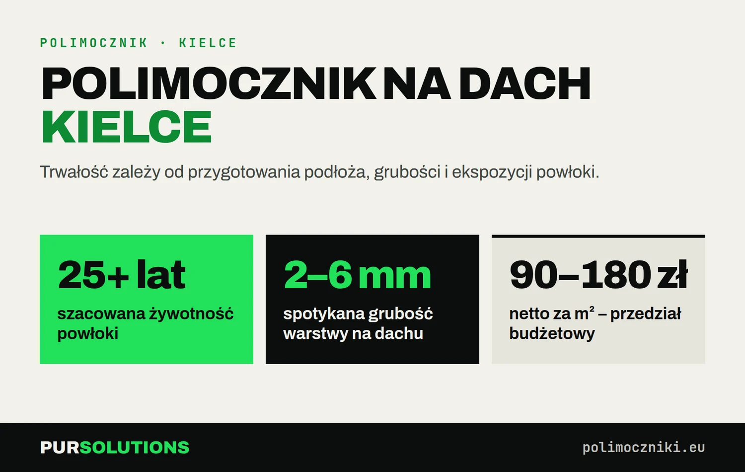 Polimocznik na dach w Kielcach: żywotność powłoki co najmniej 25 lat, grubość 2–6 mm, orientacyjnie 150–220 zł netto/m²