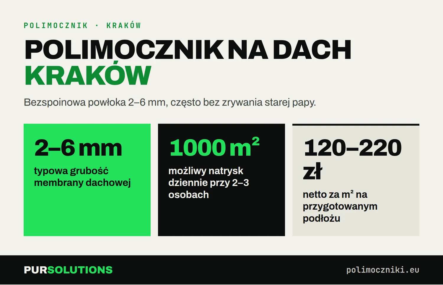 Polimocznik na dach w Krakowie: grubość 2–6 mm, do 1000 m² dziennie, koszt 150–220 zł netto za m²