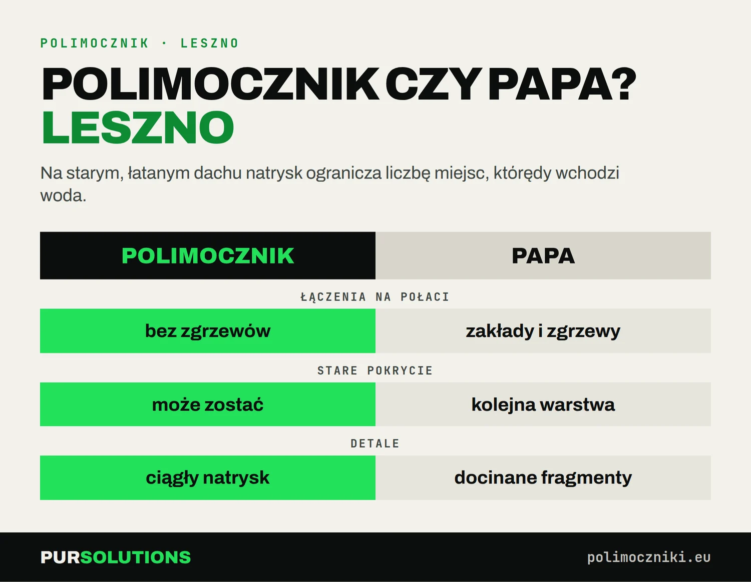 Porównanie polimocznika i papy na dachu w Lesznie: łączenia, stare pokrycie i uszczelnianie detali