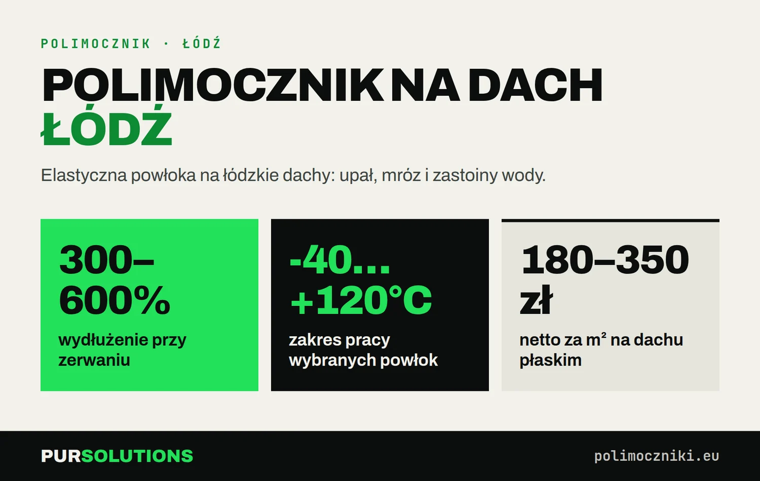 Polimocznik na dach w Łodzi: wydłużenie 300–600%, praca od -40 do +120°C, koszt 150–220 zł netto za m²