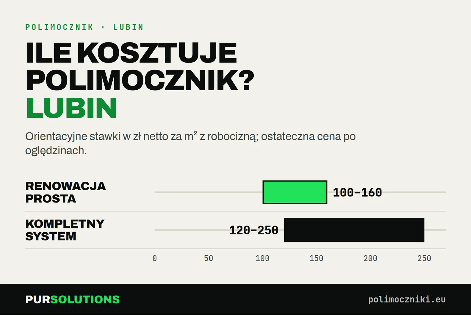 Wykres cen polimocznika na dach w Lubinie: renowacja prostego dachu 150–220 zł, kompletny system 150–220 zł za m²
