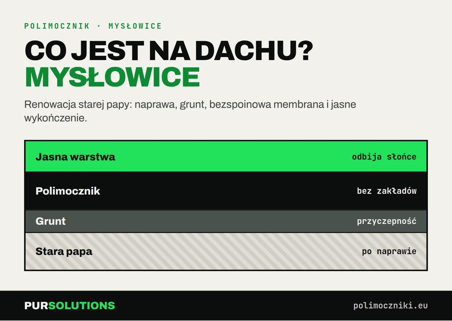 Przekrój renowacji dachu w Mysłowicach: jasna warstwa, polimocznik, grunt i naprawiona stara papa
