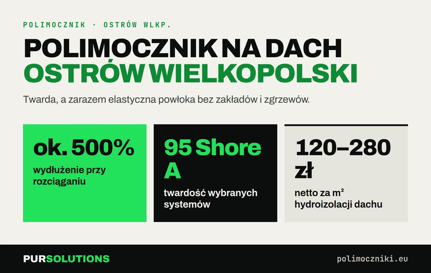 Polimocznik na dach w Ostrowie Wielkopolskim: wydłużenie około 500%, twardość 95 Shore A, koszt 150–220 zł netto za m²