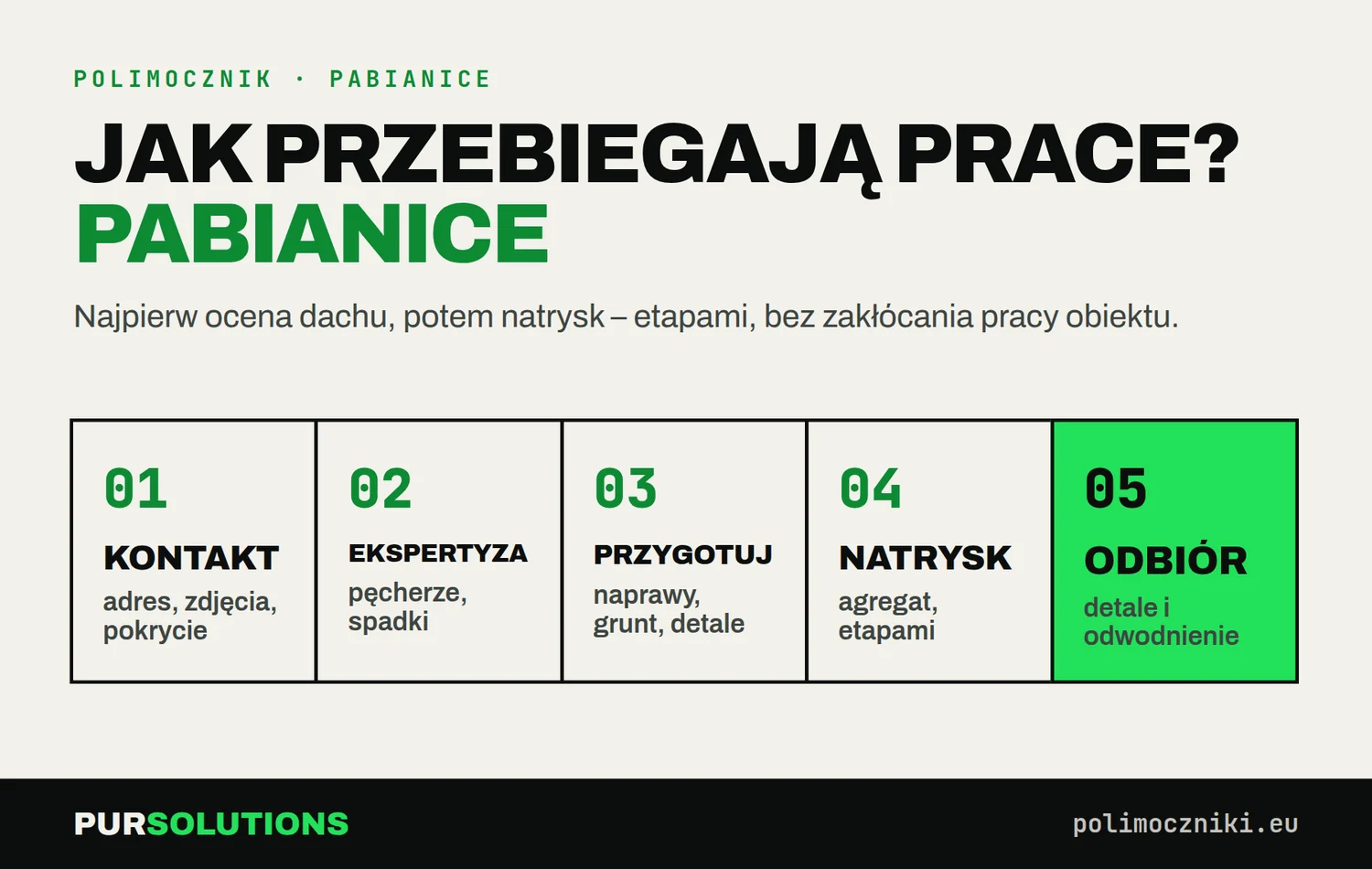 Pięć etapów natrysku polimocznika na dachu w Pabianicach: kontakt, ekspertyza, przygotowanie, natrysk, odbiór