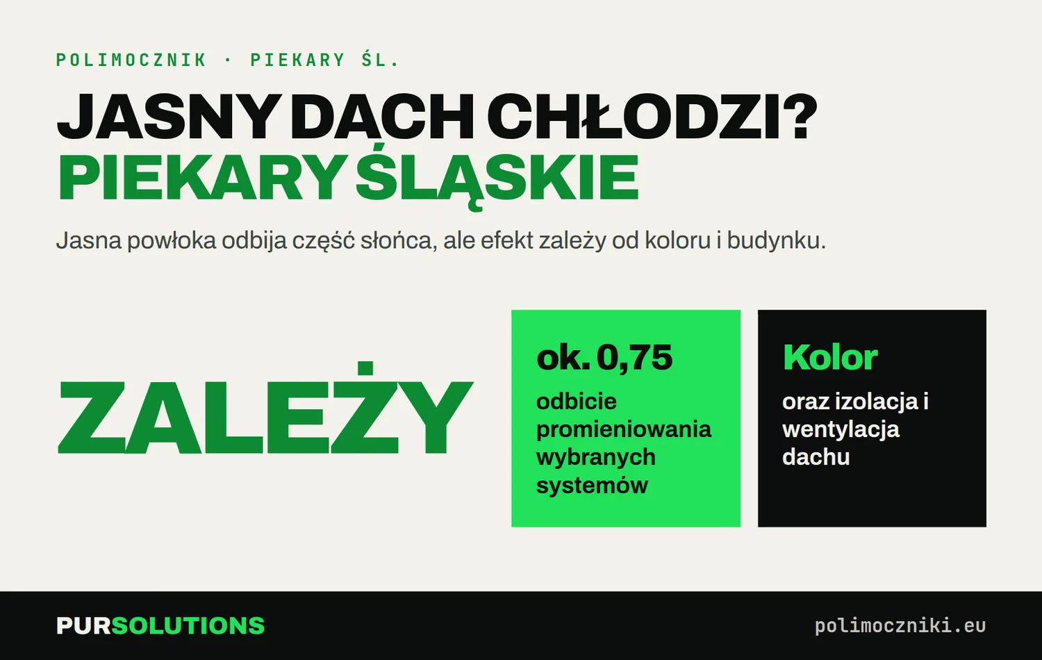 Czy jasna powłoka polimocznikowa chłodzi dach w Piekarach Śląskich: odbicie około 0,75, efekt zależy od koloru i budynku