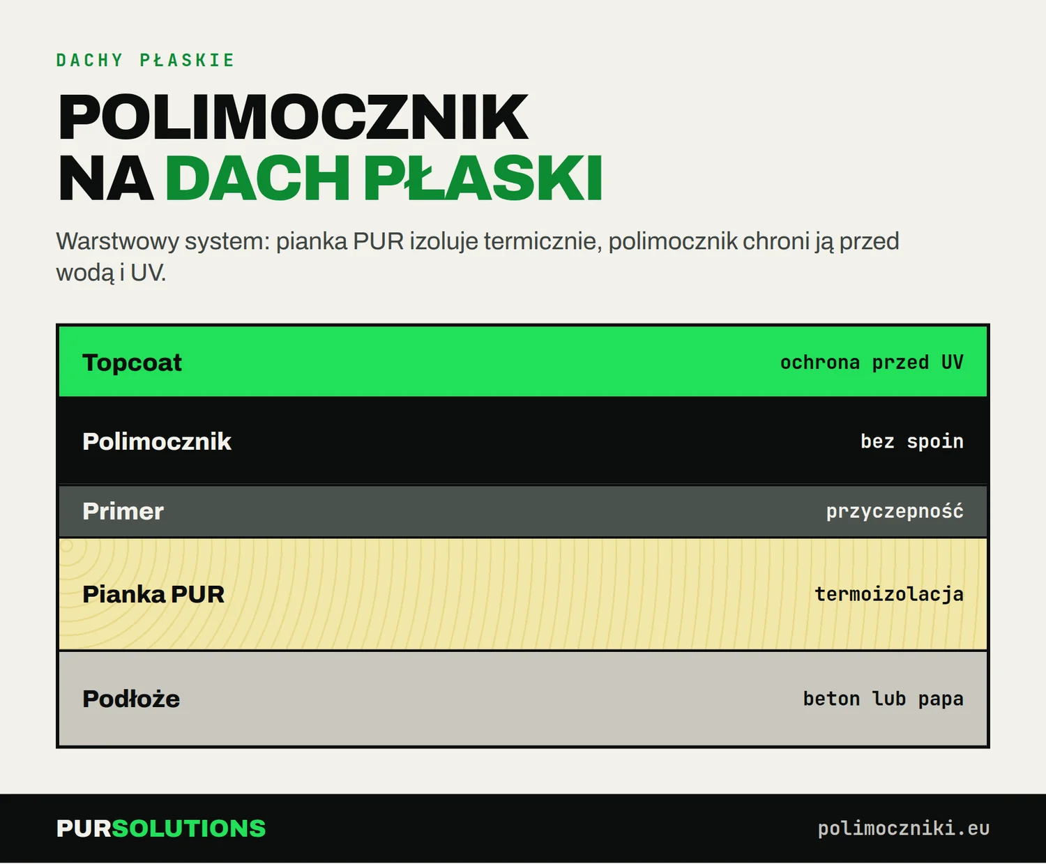 Przekrój dachu płaskiego: topcoat UV, membrana polimocznikowa, primer, pianka PUR i podłoże