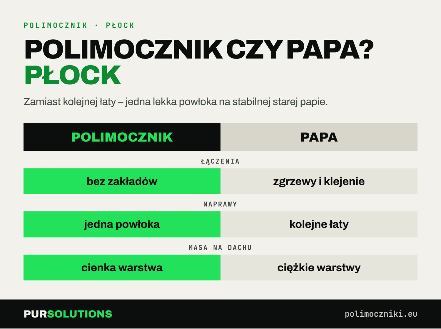 Porównanie polimocznika i papy na dachu w Płocku: łączenia, sposób napraw i masa dodatkowej warstwy