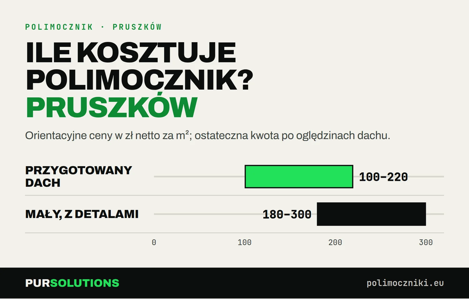 Ceny polimocznika na dach w Pruszkowie: 150–220 zł netto za m², mały dach z detalami 150–220 zł