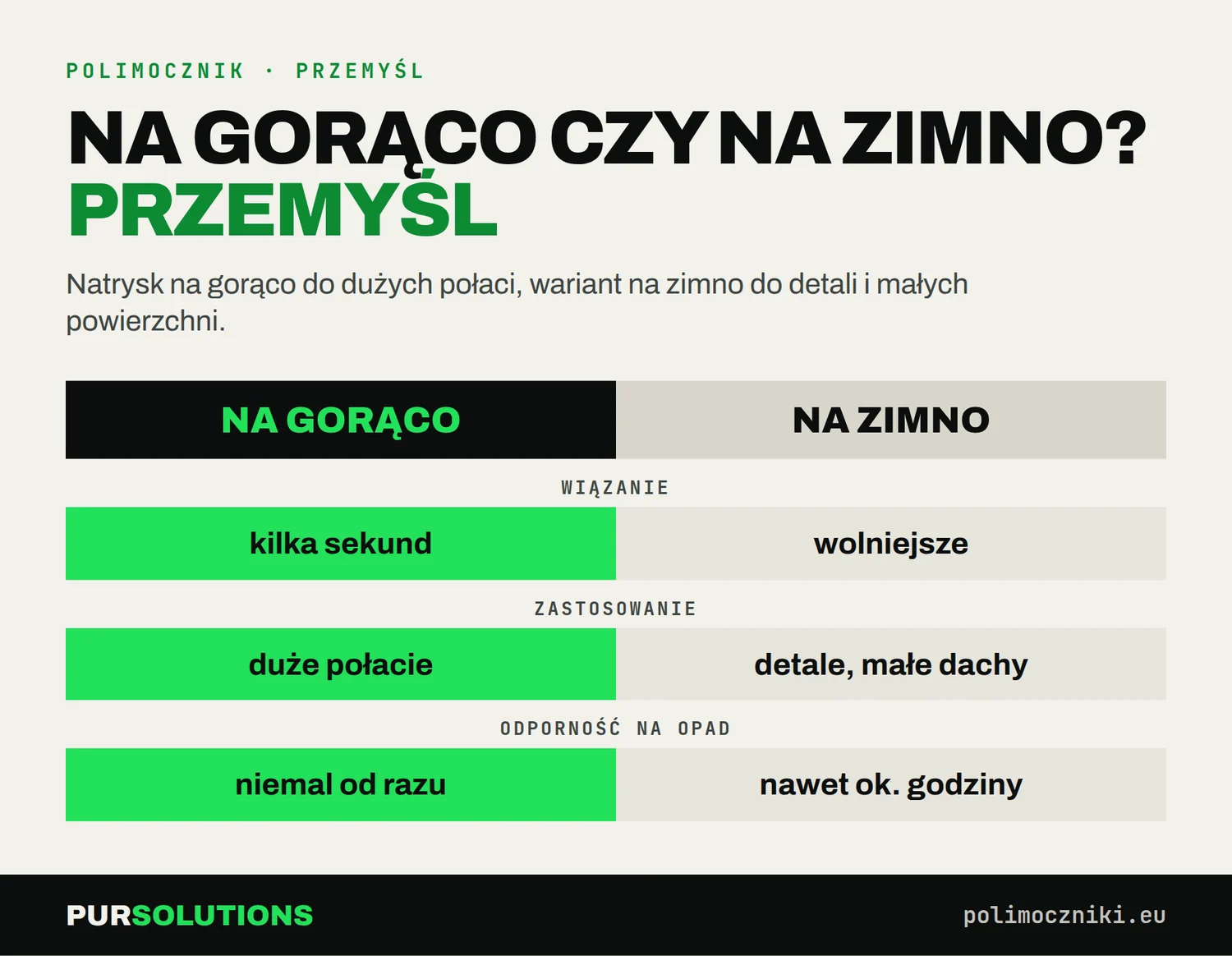 Porównanie polimocznika na gorąco i na zimno na dachu w Przemyślu: czas wiązania, zastosowanie i odporność na opad