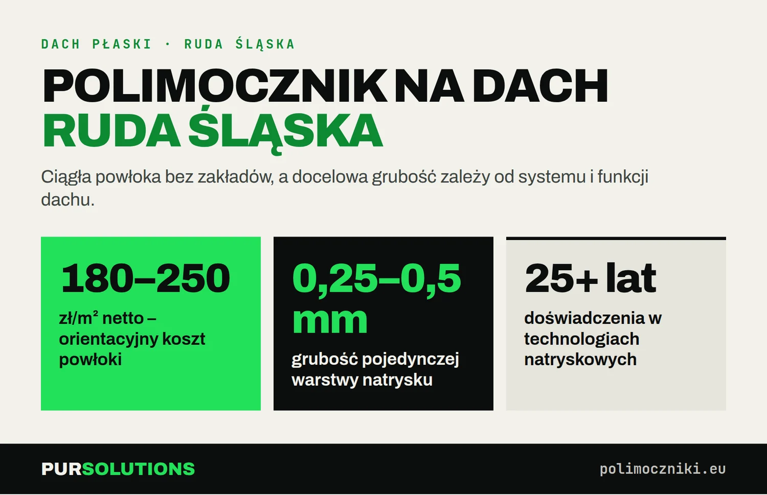 Polimocznik na dach w Rudzie Śląskiej: koszt 150–220 zł/m² netto, warstwa 0,25–0,5 mm, ponad 25 lat doświadczenia