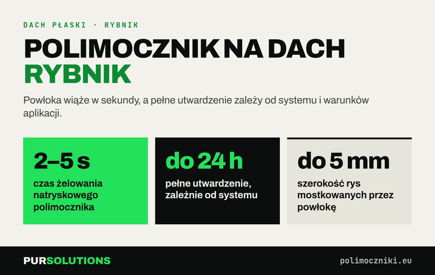 Polimocznik na dach w Rybniku: żelowanie 2–5 sekund, pełne utwardzenie do 24 godzin, mostkowanie rys do 5 mm