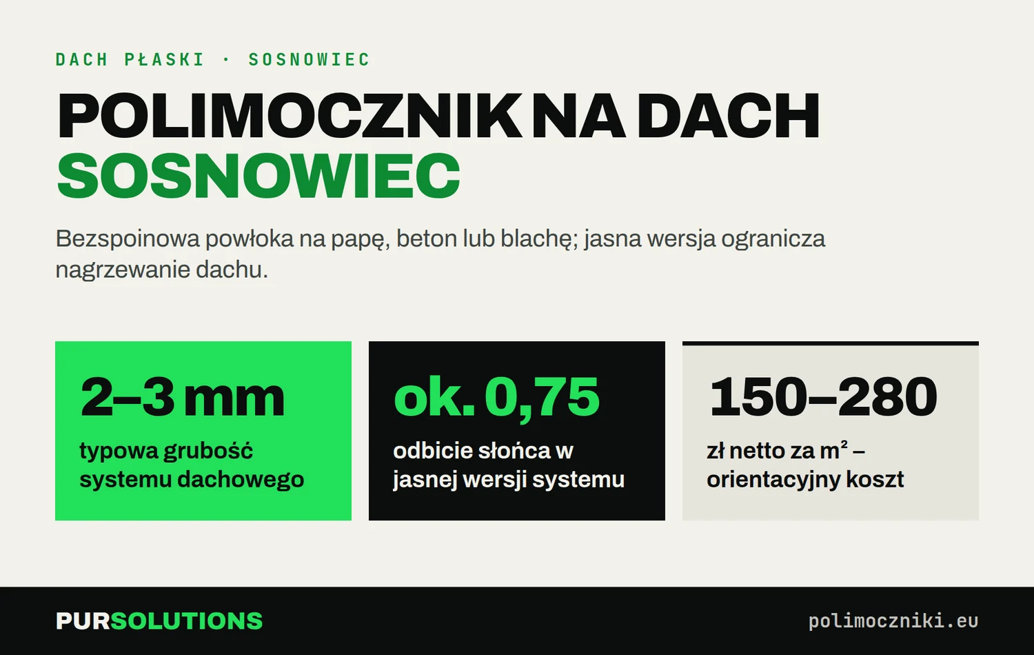 Polimocznik na dach w Sosnowcu: grubość 2–3 mm, współczynnik odbicia ok. 0,75, koszt 150–220 zł netto za m²