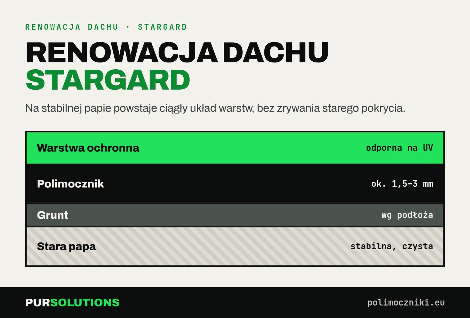 Przekrój dachu w Stargardzie po renowacji: warstwa UV, polimocznik 1,5–3 mm, grunt i stara papa