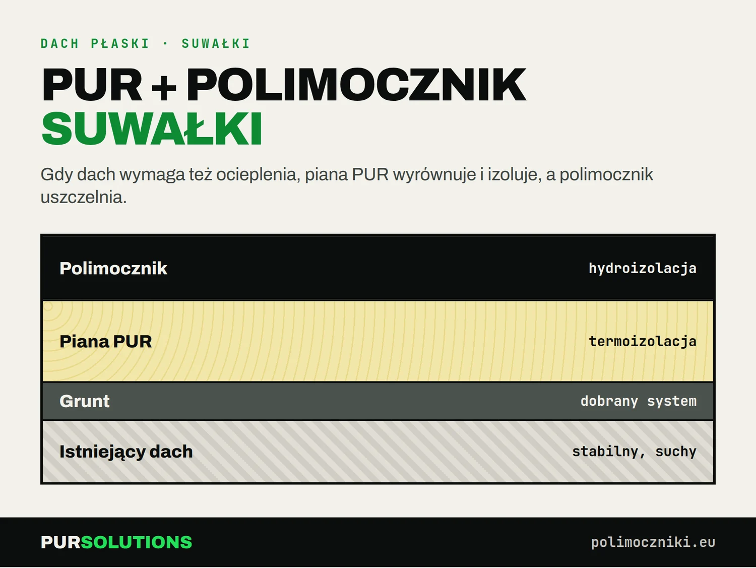 Przekrój systemu hybrydowego na dach w Suwałkach: polimocznik, piana PUR, grunt i istniejące pokrycie