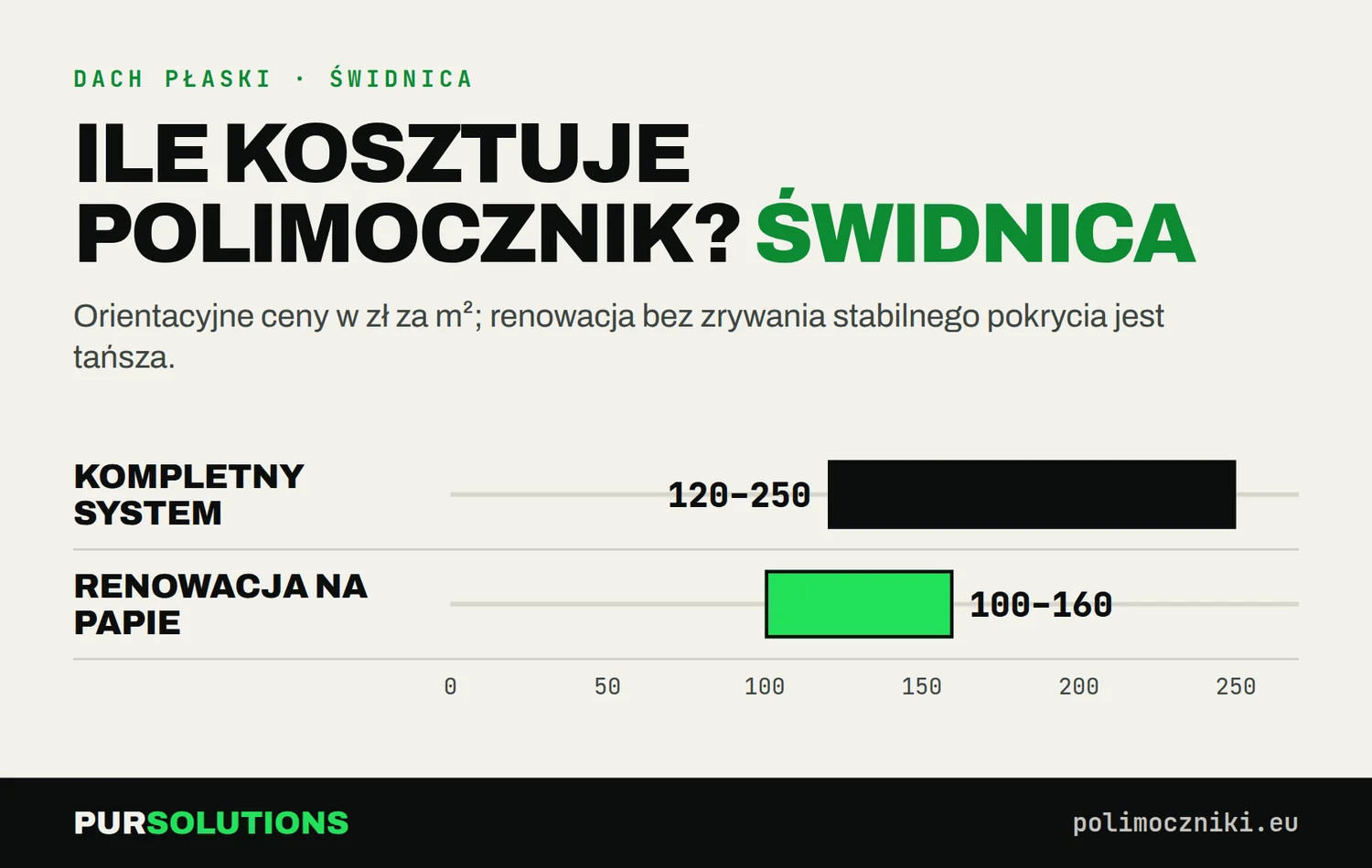 Koszt polimocznika na dach w Świdnicy: kompletny system 150–220 zł/m², renowacja bez zrywania 150–220 zł/m²