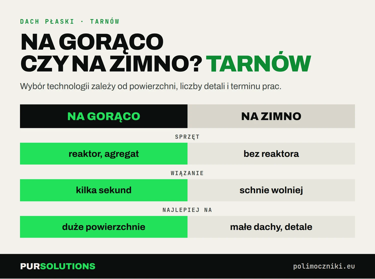 Porównanie polimocznika natryskiwanego na gorąco i na zimno na dach w Tarnowie: sprzęt, wiązanie, zastosowanie