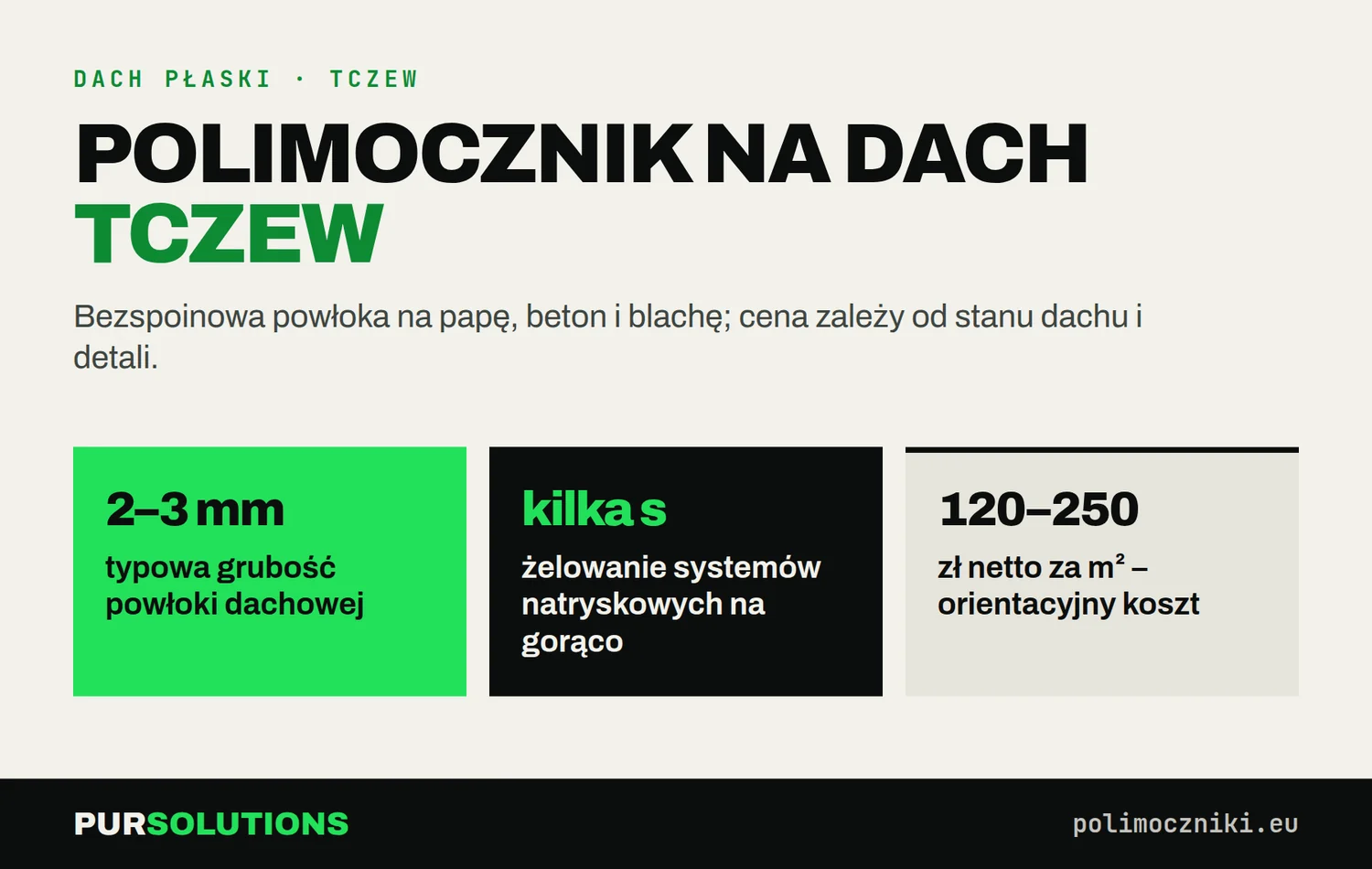 Polimocznik na dach w Tczewie: grubość 2–3 mm, żelowanie w kilka sekund, koszt 150–220 zł netto za m²
