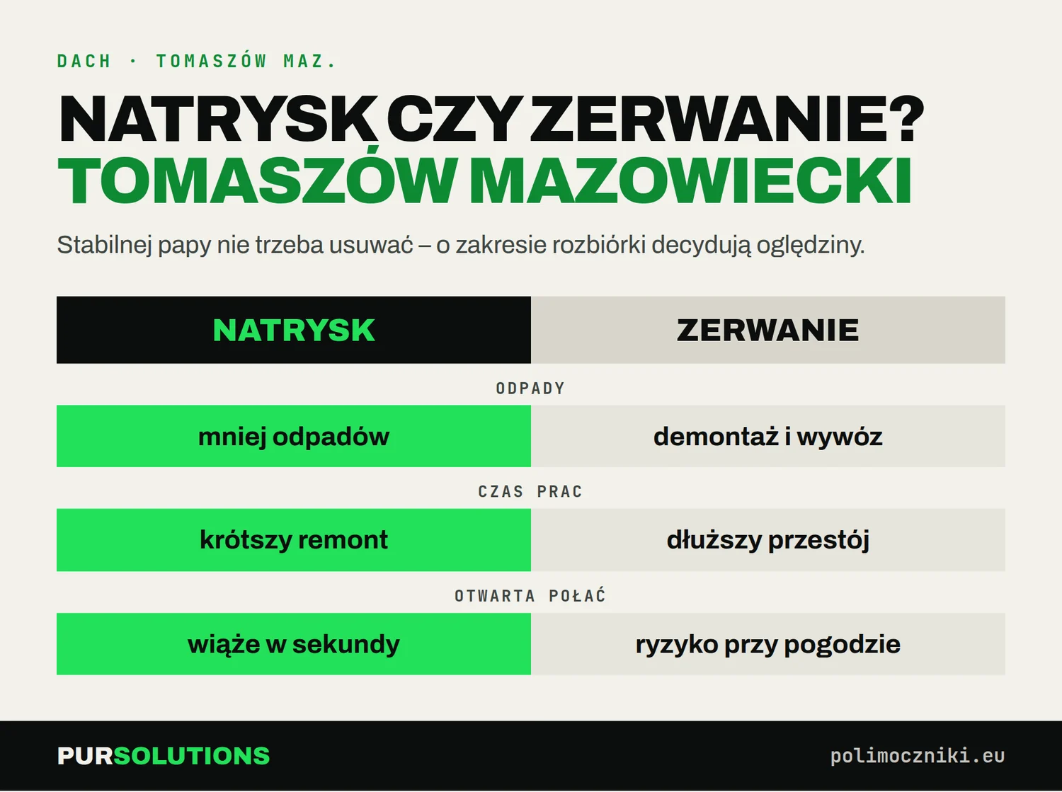 Porównanie natrysku polimocznika i zrywania pokrycia na dachu w Tomaszowie Mazowieckim: odpady, czas, pogoda
