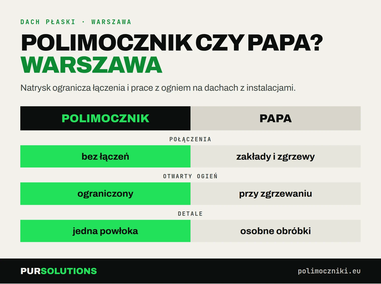 Porównanie polimocznika i papy termozgrzewalnej na dachu w Warszawie: połączenia, otwarty ogień, detale
