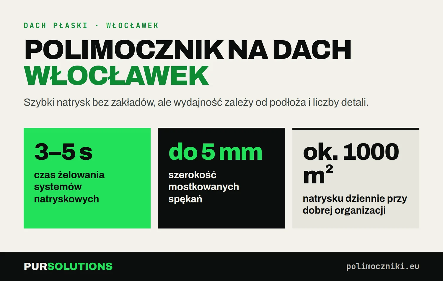 Polimocznik na dach we Włocławku: żelowanie 3–5 s, mostkowanie rys do 5 mm, do ok. 1000 m² dziennie