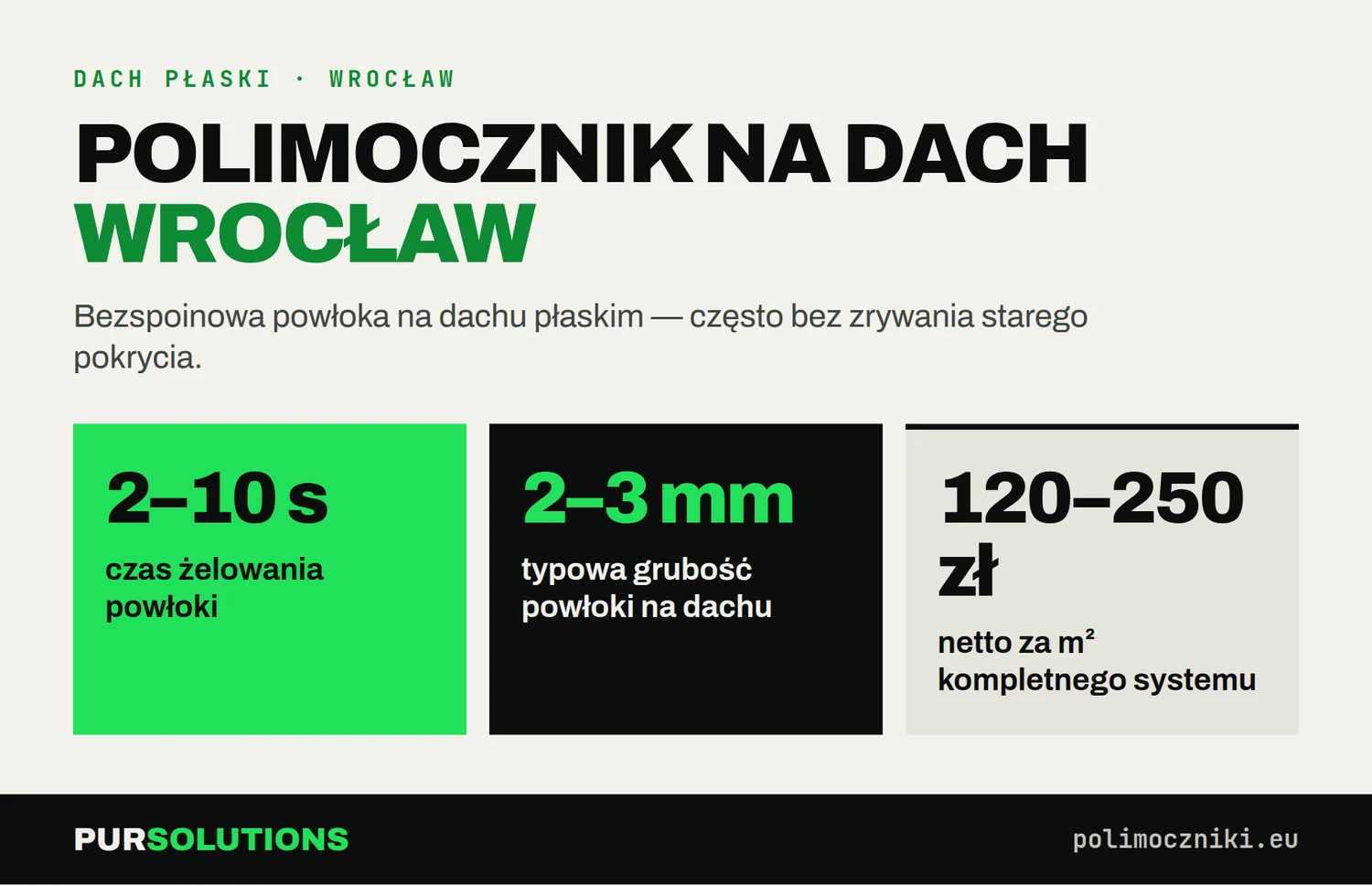 Polimocznik na dach we Wrocławiu: żelowanie 2–10 s, grubość 2–3 mm, koszt 150–220 zł netto za m²